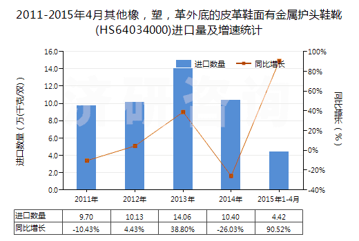 2011-2015年4月其他橡，塑，革外底的皮革鞋面有金屬護頭鞋靴(HS64034000)進口量及增速統(tǒng)計